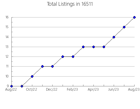 Airbnb & Vrbo Analytics, listings per month in La Grange Park, IL