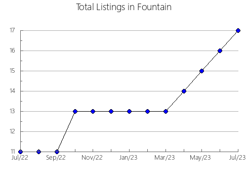 Airbnb & Vrbo Analytics, listings per month in La Gruyère, 7