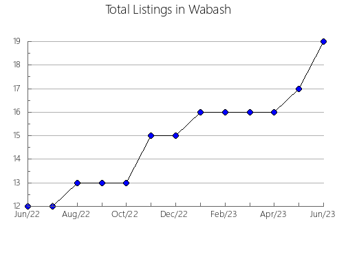 Airbnb & Vrbo Analytics, listings per month in LA GUARDIA DE JAéN, 6