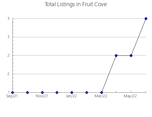 Airbnb & Vrbo Analytics, listings per month in LA HAUTE-YAMASKA, 11