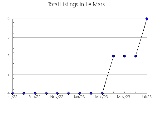 Airbnb & Vrbo Analytics, listings per month in La JoyosaJ, 11