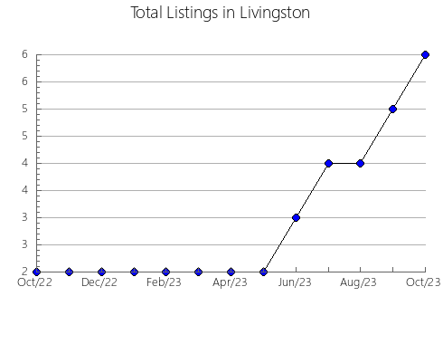 Airbnb & Vrbo Analytics, listings per month in La Losa, 23