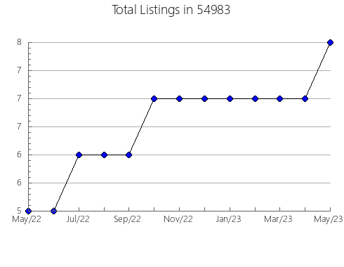 Airbnb & Vrbo Analytics, listings per month in La Marque, TX