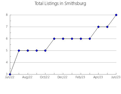 Airbnb & Vrbo Analytics, listings per month in La Morera de Montsant, 30