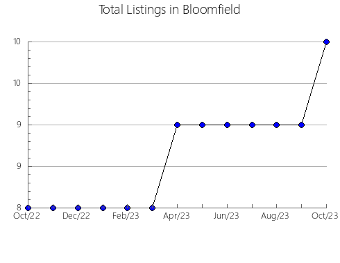 Airbnb & Vrbo Analytics, listings per month in La Orbada, 22