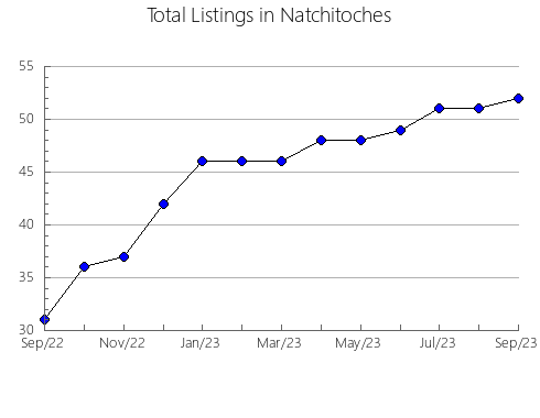 Airbnb & Vrbo Analytics, listings per month in LA PALMA DE CERVELLó, 27