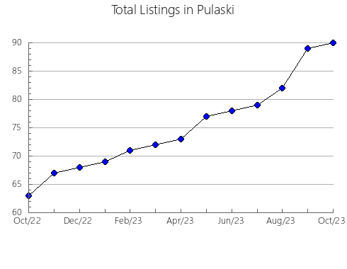 Airbnb & Vrbo Analytics, listings per month in La Pampa