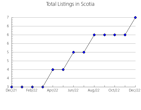 Airbnb & Vrbo Analytics, listings per month in La Plata, 1