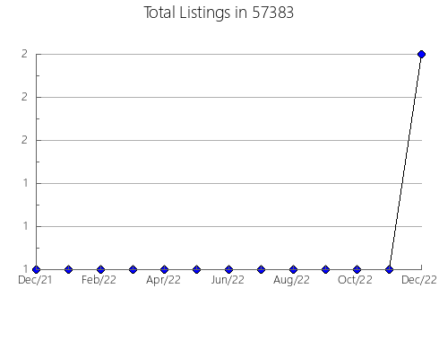 Airbnb & Vrbo Analytics, listings per month in La Plata, MD