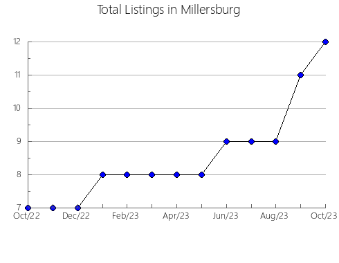 Airbnb & Vrbo Analytics, listings per month in La Pobla Tornesa, 36