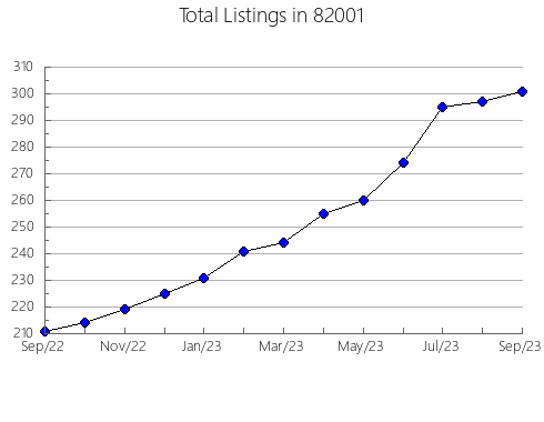Airbnb & Vrbo Analytics, listings per month in La Porte, TX