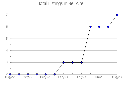 Airbnb & Vrbo Analytics, listings per month in La Puebla de Almoradiel, 17