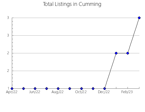 Airbnb & Vrbo Analytics, listings per month in La Puebla del Río, 8