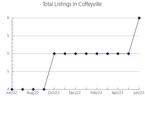 Airbnb & Vrbo Analytics, listings per month in La Pueblanueva, 17