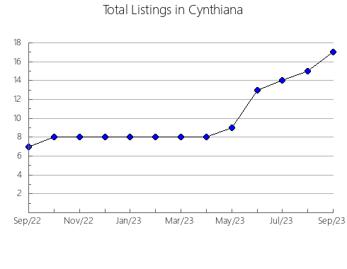 Airbnb & Vrbo Analytics, listings per month in La Rinconada de la Sierra, 22