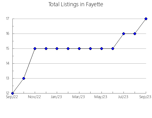 Airbnb & Vrbo Analytics, listings per month in La Salle, IL