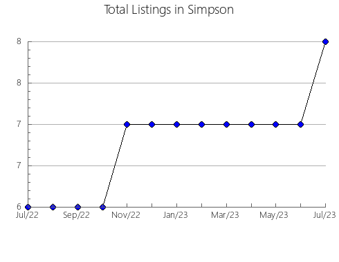 Airbnb & Vrbo Analytics, listings per month in La Salle, LA