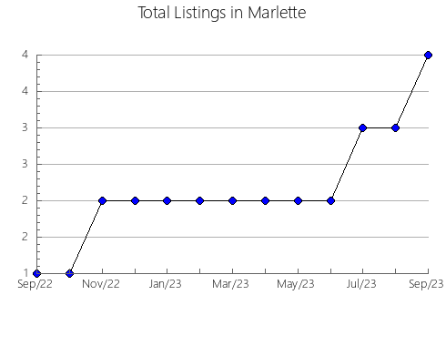 Airbnb & Vrbo Analytics, listings per month in La Salzadella, 36