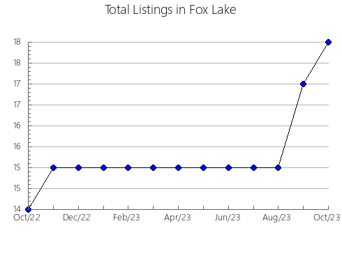 Airbnb & Vrbo Analytics, listings per month in La Sarine, 7