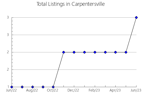 Airbnb & Vrbo Analytics, listings per month in La Sarre, 11