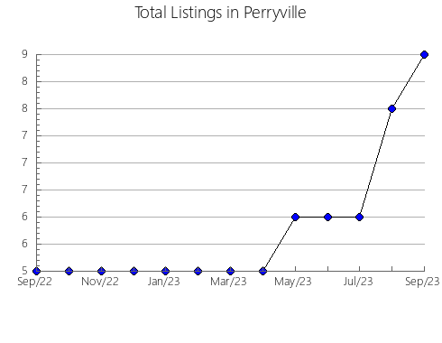 Airbnb & Vrbo Analytics, listings per month in LA SECUITA, 30