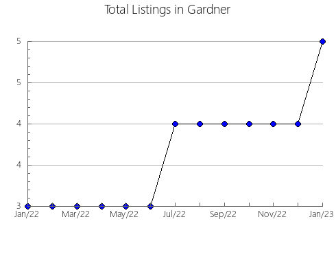 Airbnb & Vrbo Analytics, listings per month in La Torre, 18