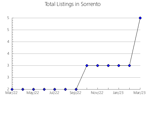 Airbnb & Vrbo Analytics, listings per month in La Vall de Bianya, 28