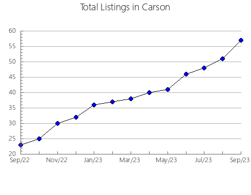 Airbnb & Vrbo Analytics, listings per month in La Valle, WI