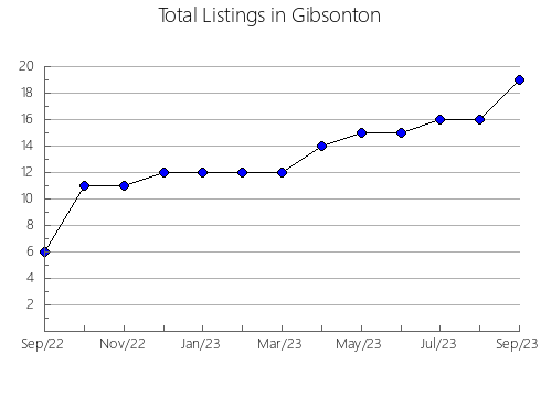 Airbnb & Vrbo Analytics, listings per month in LA VALLéE-DE-LA-GATINEAU, 11