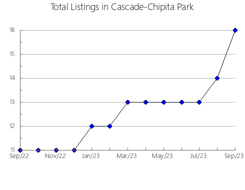 Airbnb & Vrbo Analytics, listings per month in LA VEGA, 11