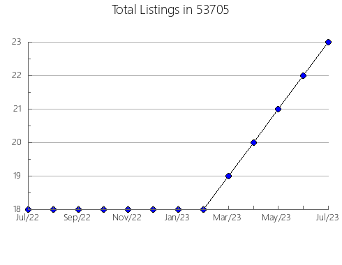 Airbnb & Vrbo Analytics, listings per month in La Vergne, TN