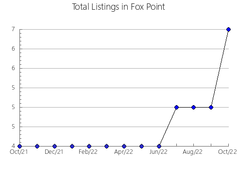 Airbnb & Vrbo Analytics, listings per month in La Veveyse, 7