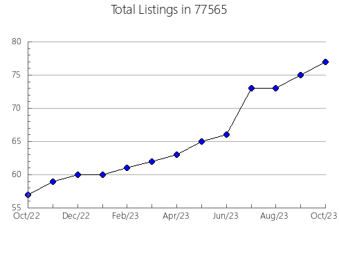 Airbnb & Vrbo Analytics, listings per month in La Vista, NE