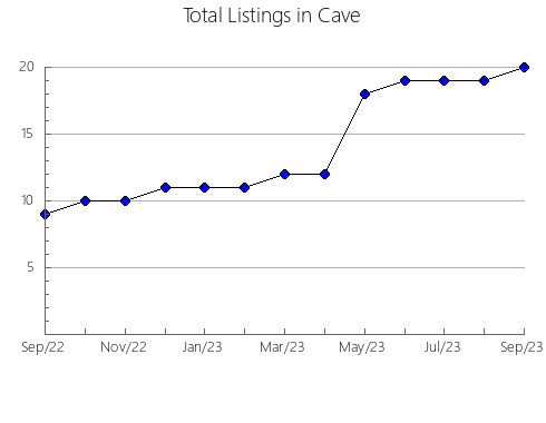 Airbnb & Vrbo Analytics, listings per month in La Zarza de Pumareda, 22