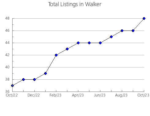 Airbnb & Vrbo Analytics, listings per month in LABASTIDA, 48