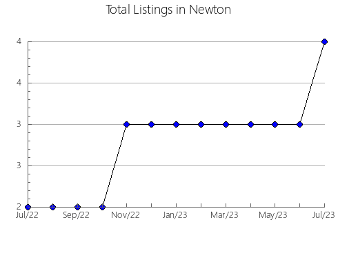 Airbnb & Vrbo Analytics, listings per month in LABELLE, 11