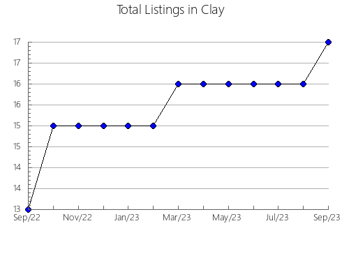 Airbnb & Vrbo Analytics, listings per month in Labette, KS