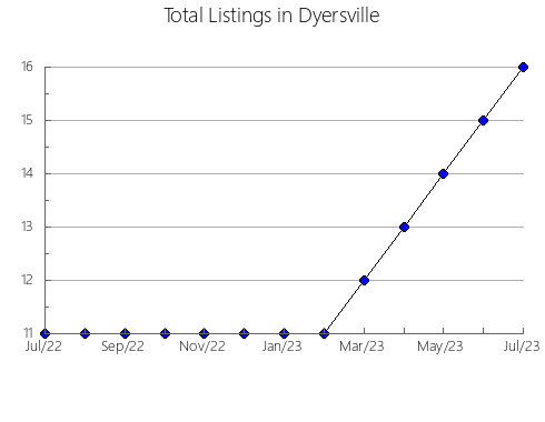 Airbnb & Vrbo Analytics, listings per month in Labuerda, 9