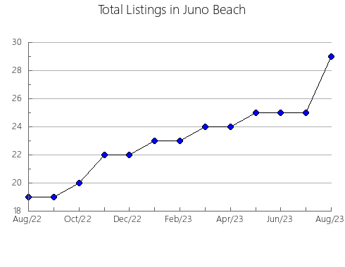 Airbnb & Vrbo Analytics, listings per month in LAC LA BICHE, 1