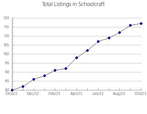 Airbnb & Vrbo Analytics, listings per month in Lac qui Parle, MN