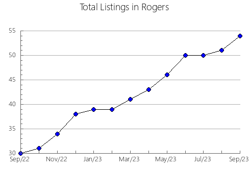 Airbnb & Vrbo Analytics, listings per month in Lackawanna, PA