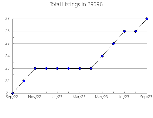 Airbnb & Vrbo Analytics, listings per month in Lacombe, LA