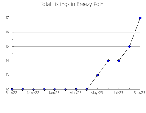 Airbnb & Vrbo Analytics, listings per month in Ladrillar, 39