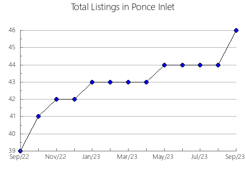 Airbnb & Vrbo Analytics, listings per month in LADYSMITH, 2