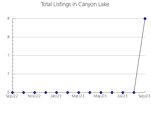 Airbnb & Vrbo Analytics, listings per month in Ladysmith, WI