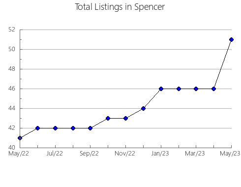 Airbnb & Vrbo Analytics, listings per month in Lafayette, LA