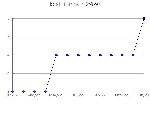 Airbnb & Vrbo Analytics, listings per month in Lafayette, LA