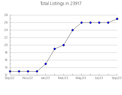 Airbnb & Vrbo Analytics, listings per month in Lafayette, OH