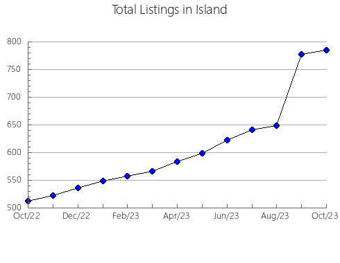 Airbnb & Vrbo Analytics, listings per month in Lafayette, WI