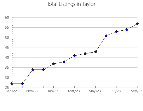 Airbnb & Vrbo Analytics, listings per month in Lafourche, LA